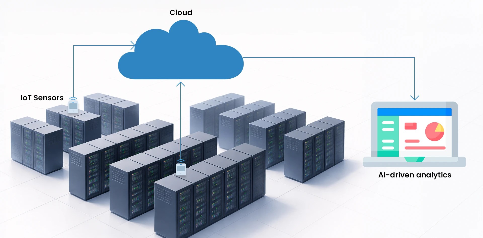 Environmental Intelligence in Data Centers using IoT sensors, cloud connectivity, and AI driven analytics for real time monitoring