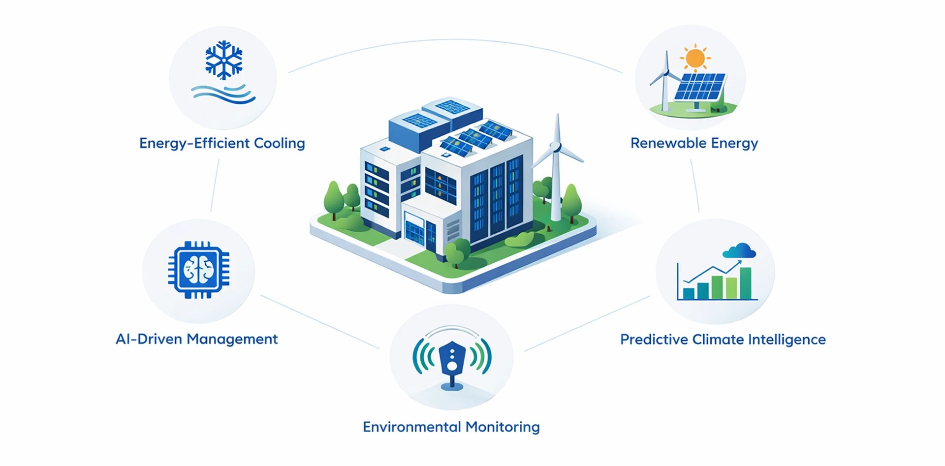 Environmental Intelligence in Data Centers showing energy efficient cooling, AI driven management, environmental monitoring, and renewable energy integration