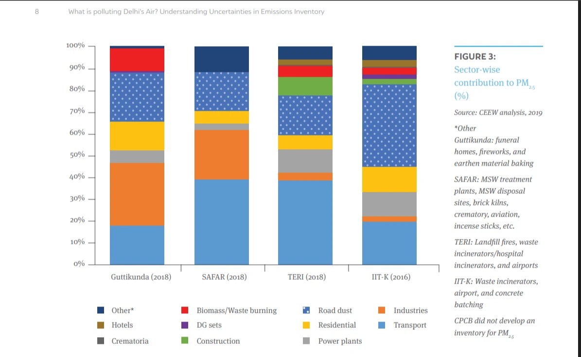 Sector wise contribution to PM2.5 showing transport, industries, road dust, construction, power plants, and biomass burning among the Top 10 Sources of Urban Air Pollution