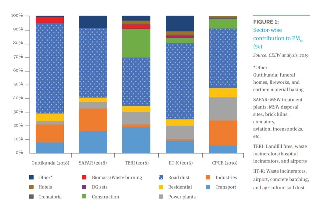 Sector wise PM10 contribution chart showing transport, industries, road dust, construction, power plants, and biomass burning among the Top 10 Sources of Urban Air Pollution