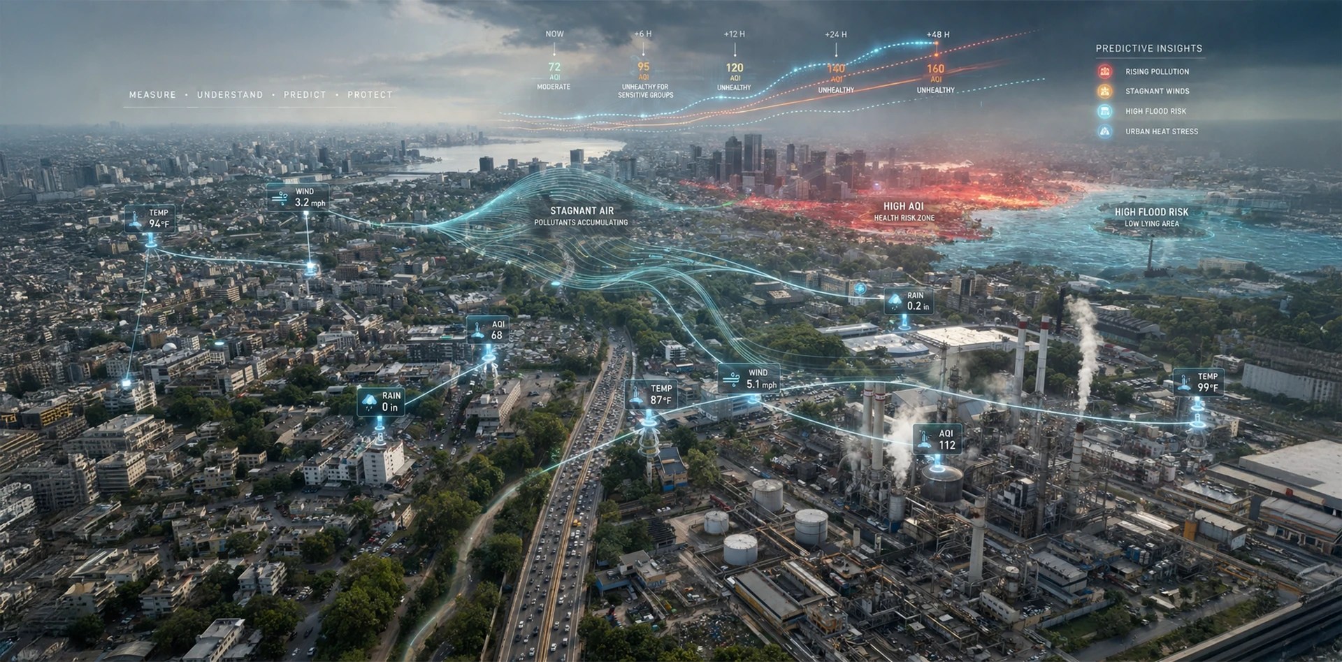 Climate Intelligence Platform showing predictive air quality trends, stagnant air patterns, flood risk zones, and environmental data over a city and industrial area