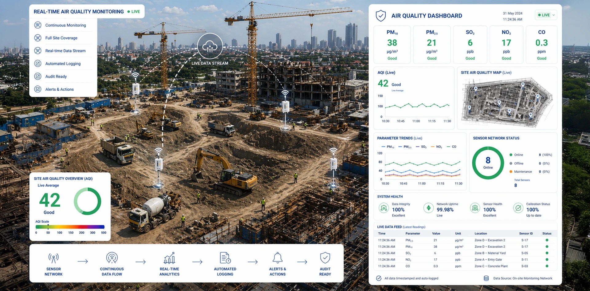 SPCB compliance reporting using real-time air quality monitoring system with sensor network, AQI heatmap, and automated environmental compliance dashboard at construction site
