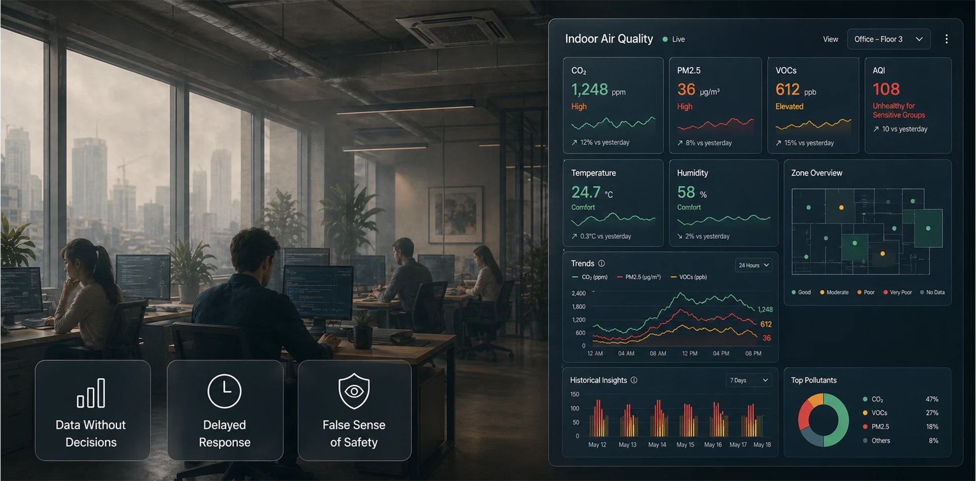 Indoor air quality monitoring dashboard showing CO2, PM2.5, VOCs data with delayed response, data without decisions and lack of indoor air quality management in office