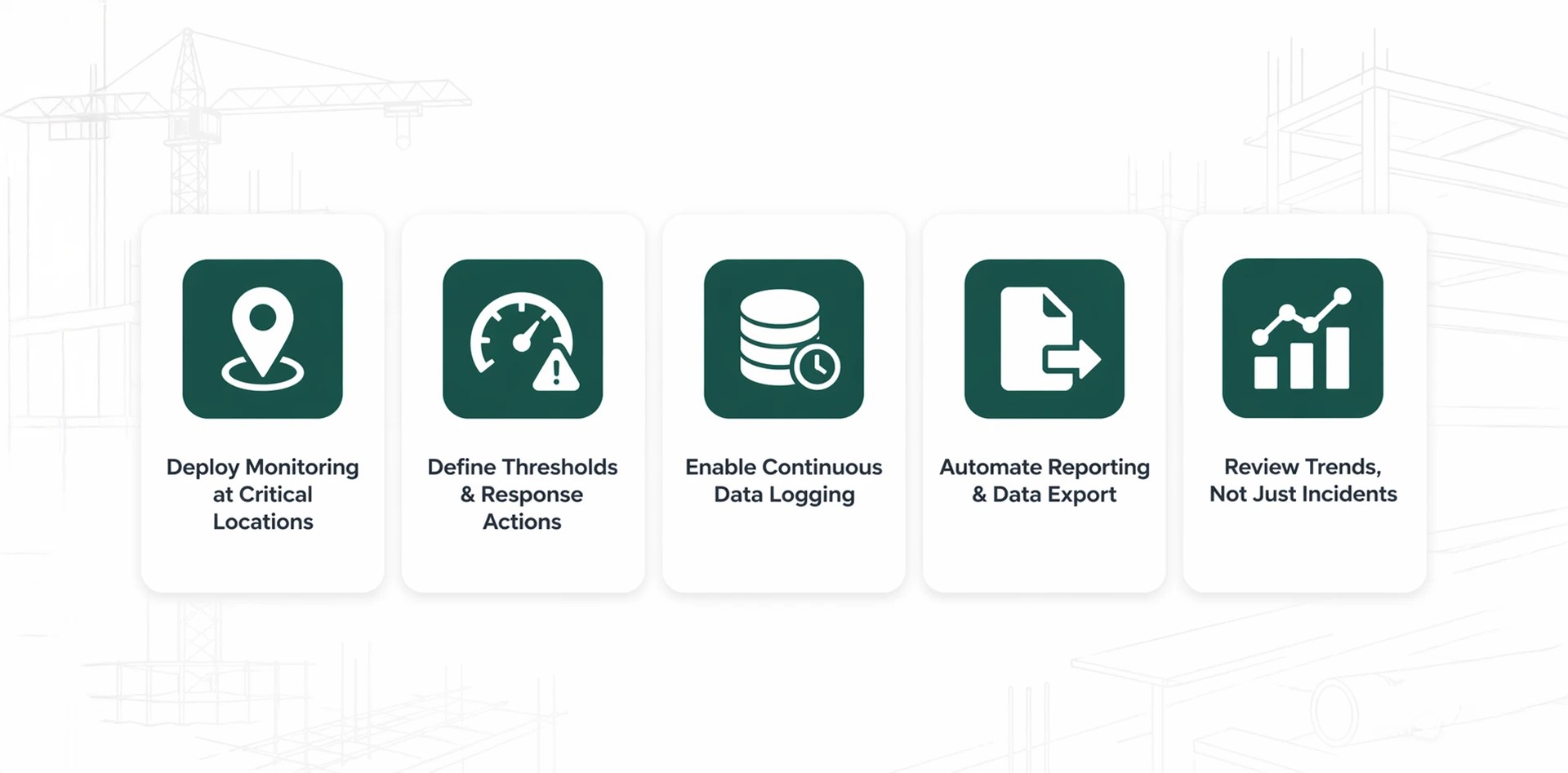 SPCB compliance reporting framework showing real-time monitoring steps including sensor deployment, threshold alerts, continuous data logging, automated reporting, and trend analysis