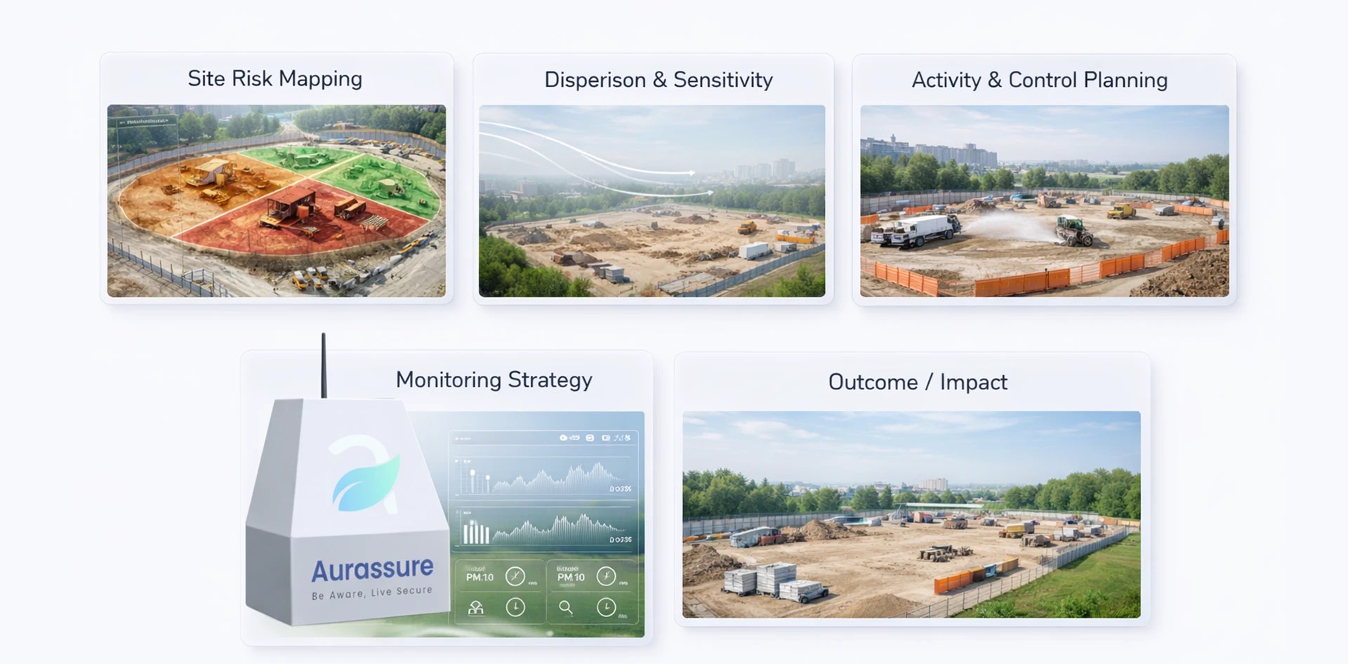 Construction air quality planning workflow showing site risk mapping dispersion analysis control planning monitoring strategy and impact outcomes