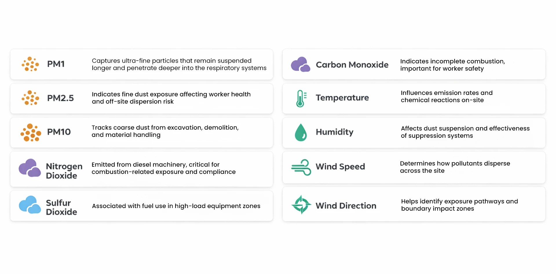Construction air quality planning parameters including PM1 PM2.5 PM10 nitrogen dioxide sulfur dioxide carbon monoxide temperature humidity wind speed and wind direction