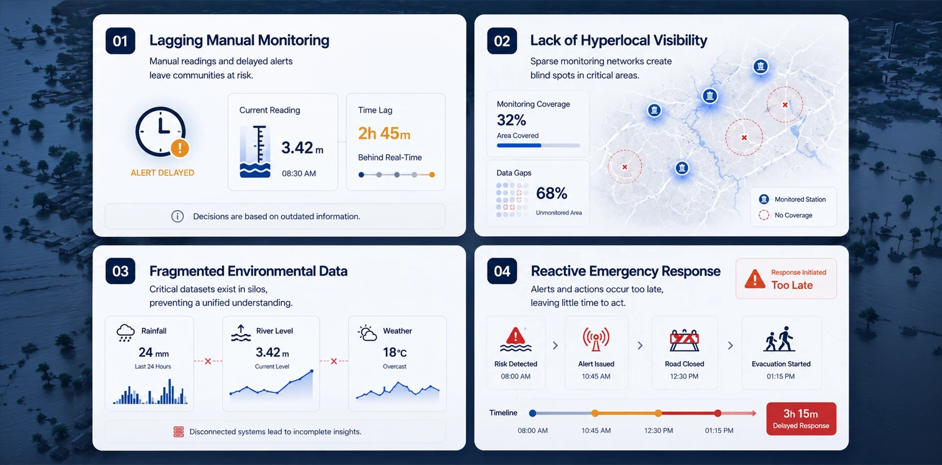 Flood monitoring challenges showing delayed alerts, lack of hyperlocal visibility, fragmented environmental data, and reactive emergency response during flood events
