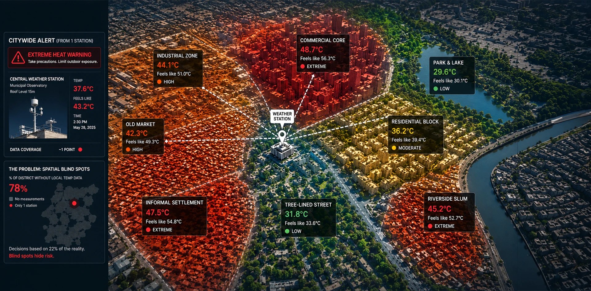 Urban heat map visualization showing the limitations of traditional Heat Action Plans using a single weather station to monitor a city with multiple localized heat hotspots, including industrial zones, informal settlements, commercial districts, and cooler green spaces.