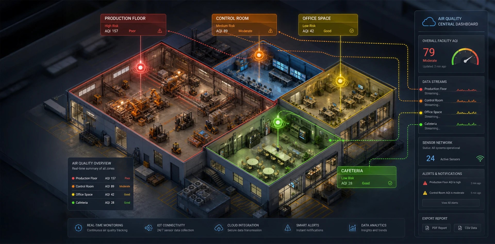 Indoor air quality monitoring dashboard for industrial facilities, showing real-time AQI data for different zones like production floor, control room, office space, and cafeteria.