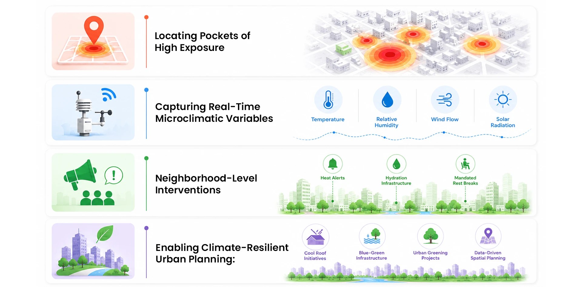 Infographic illustrating how IoT-based monitoring strengthens Heat Action Plans through hyperlocal heat exposure mapping, real-time microclimatic monitoring, neighborhood-level interventions, and climate-resilient urban planning.