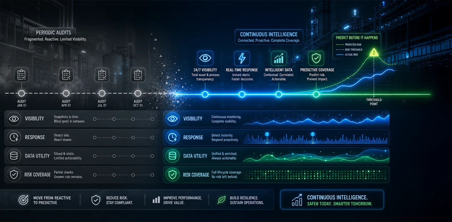 Visualization of the shift from periodic audits to continuous intelligence in industrial environments, showing real-time risk prediction and proactive response.