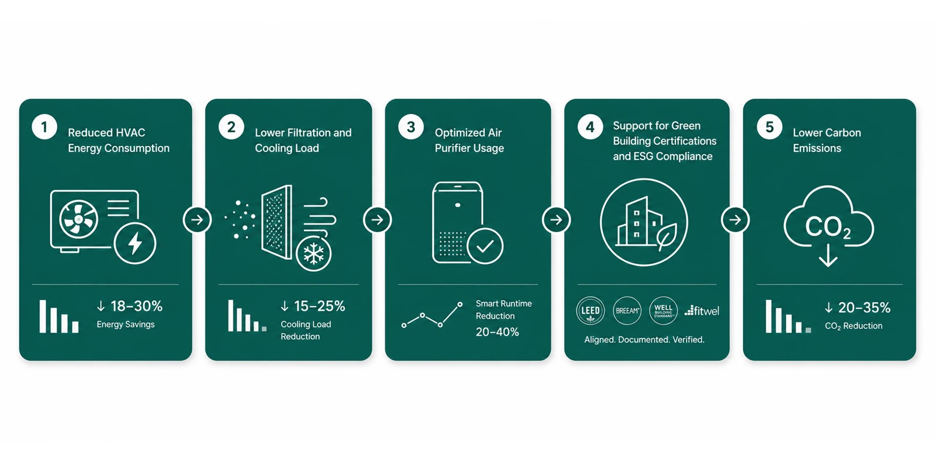 Benefits of indoor air quality management including reduced HVAC energy consumption, lower filtration load, optimized air purifier usage, ESG compliance, and lower carbon emissions.