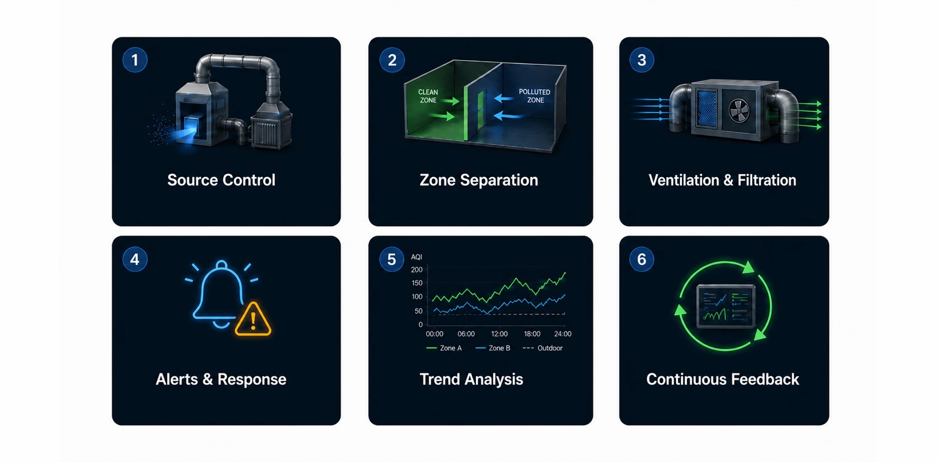 Industrial air quality control steps: Source control, zone separation, ventilation & filtration, alerts & response, trend analysis, continuous feedback.