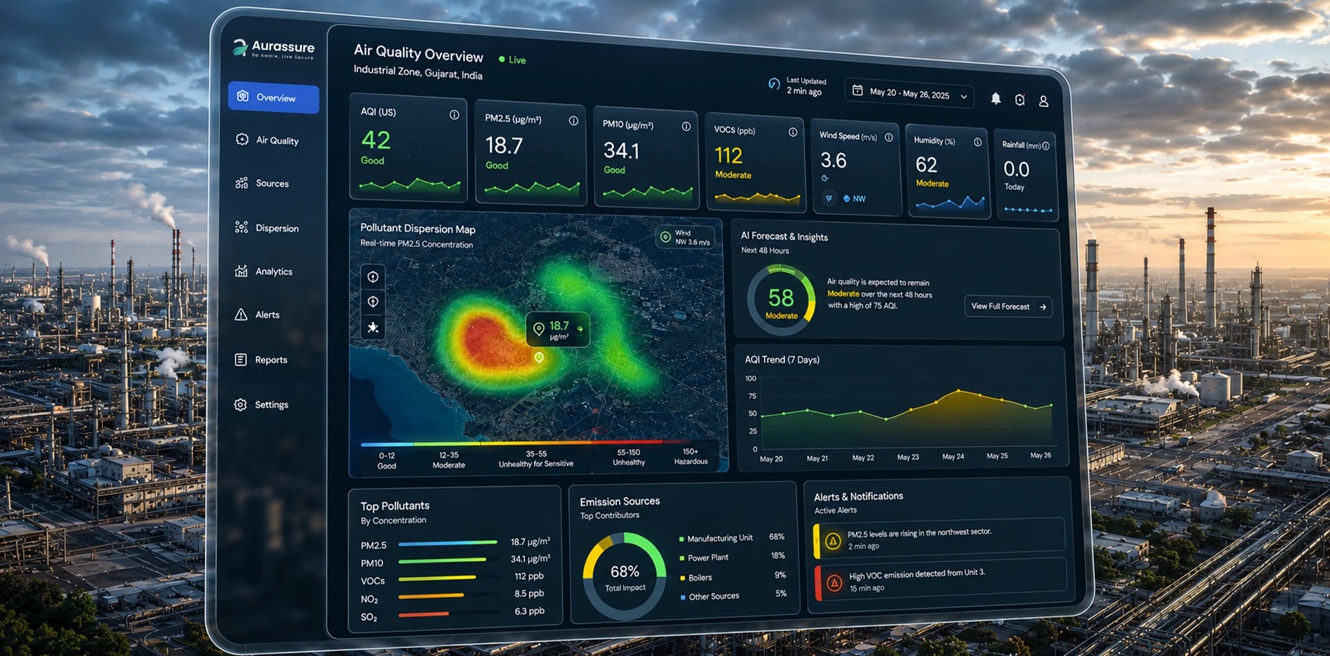 Real-time fugitive emissions monitoring dashboard with pollutant dispersion heatmap, AQI, PM2.5, PM10, VOCs, weather monitoring, emission analytics, and alerts for an industrial facility.