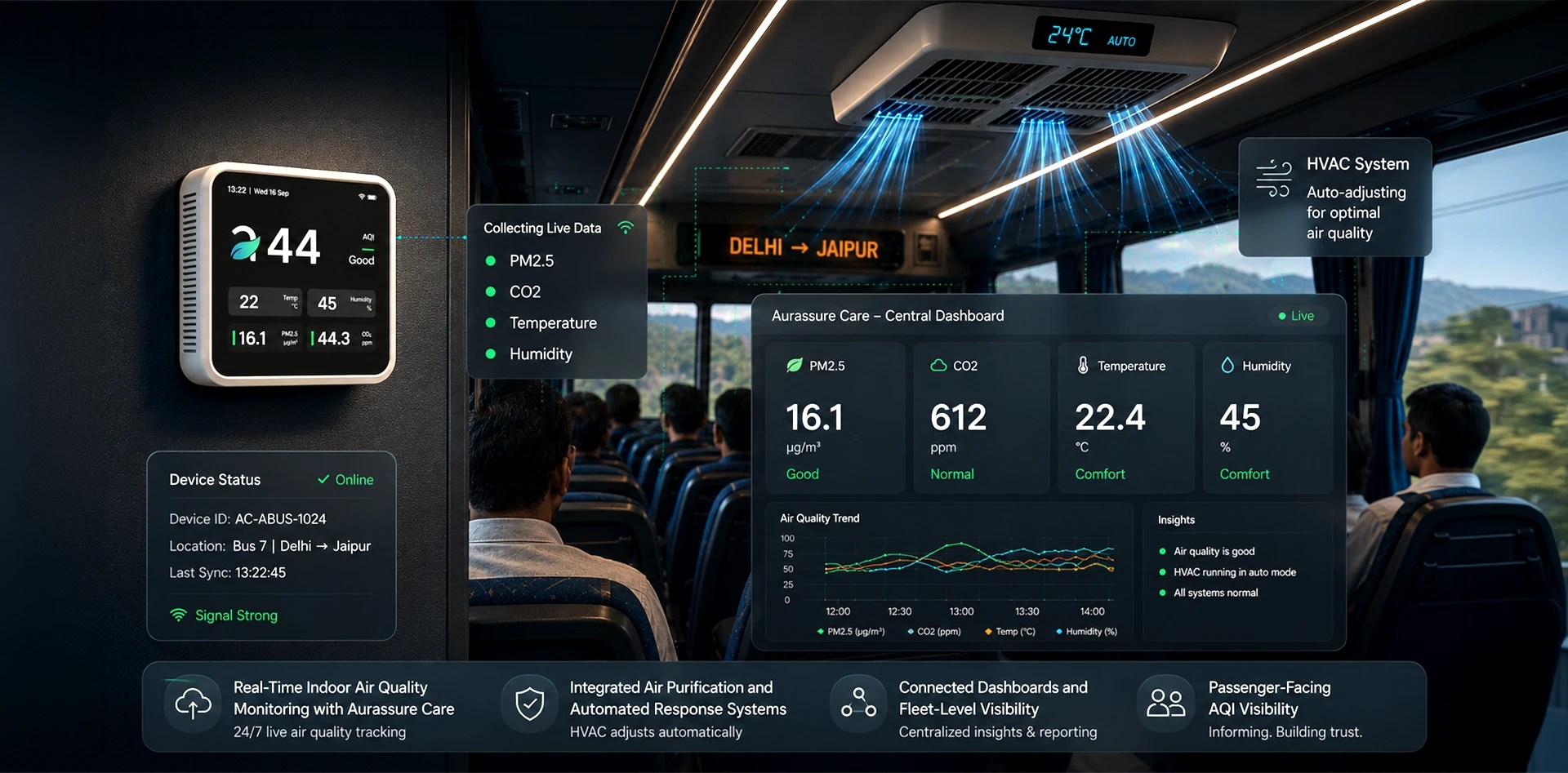 Air quality monitoring in buses using real-time PM2.5, CO2, temperature, humidity, HVAC automation, and connected fleet dashboards to maintain healthy cabin environments.
