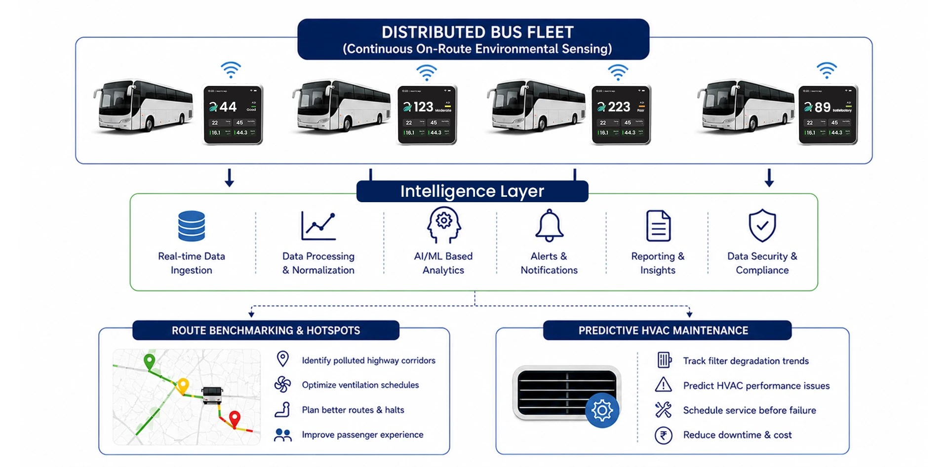 Air quality monitoring in buses architecture showing connected bus fleets, real-time environmental sensing, AI analytics, route benchmarking, hotspot detection, and predictive HVAC maintenance.