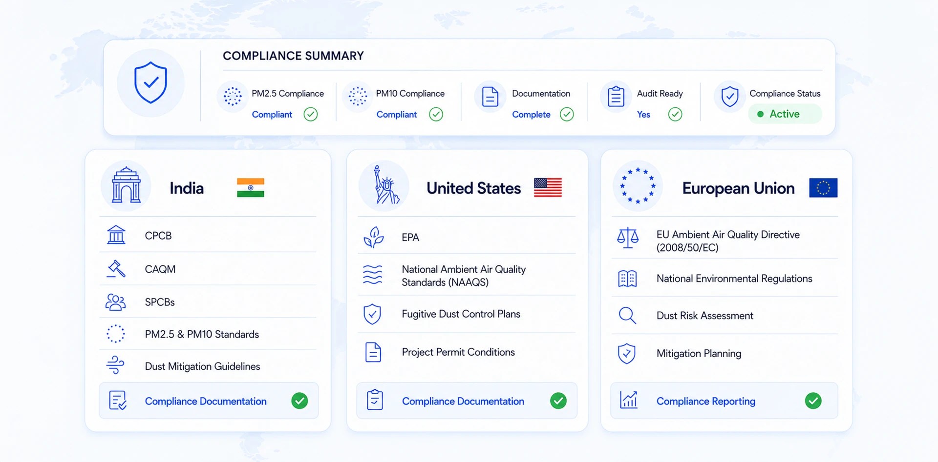 Construction dust monitoring compliance infographic comparing regulations in India, the United States, and the European Union for PM2.5, PM10, and dust management.