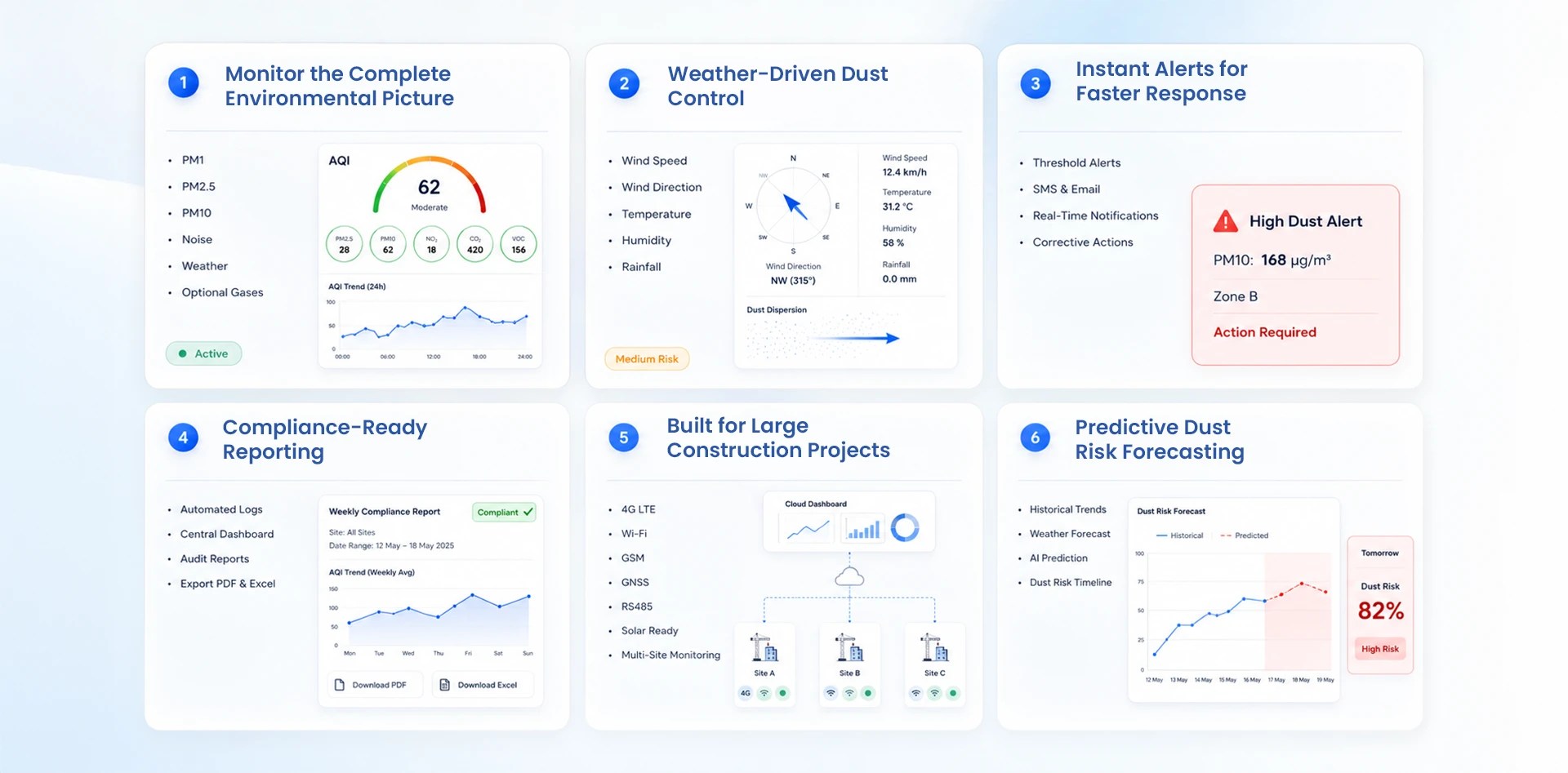 Construction dust monitoring features including real-time air quality, weather monitoring, instant alerts, compliance reporting, and predictive dust risk forecasting.