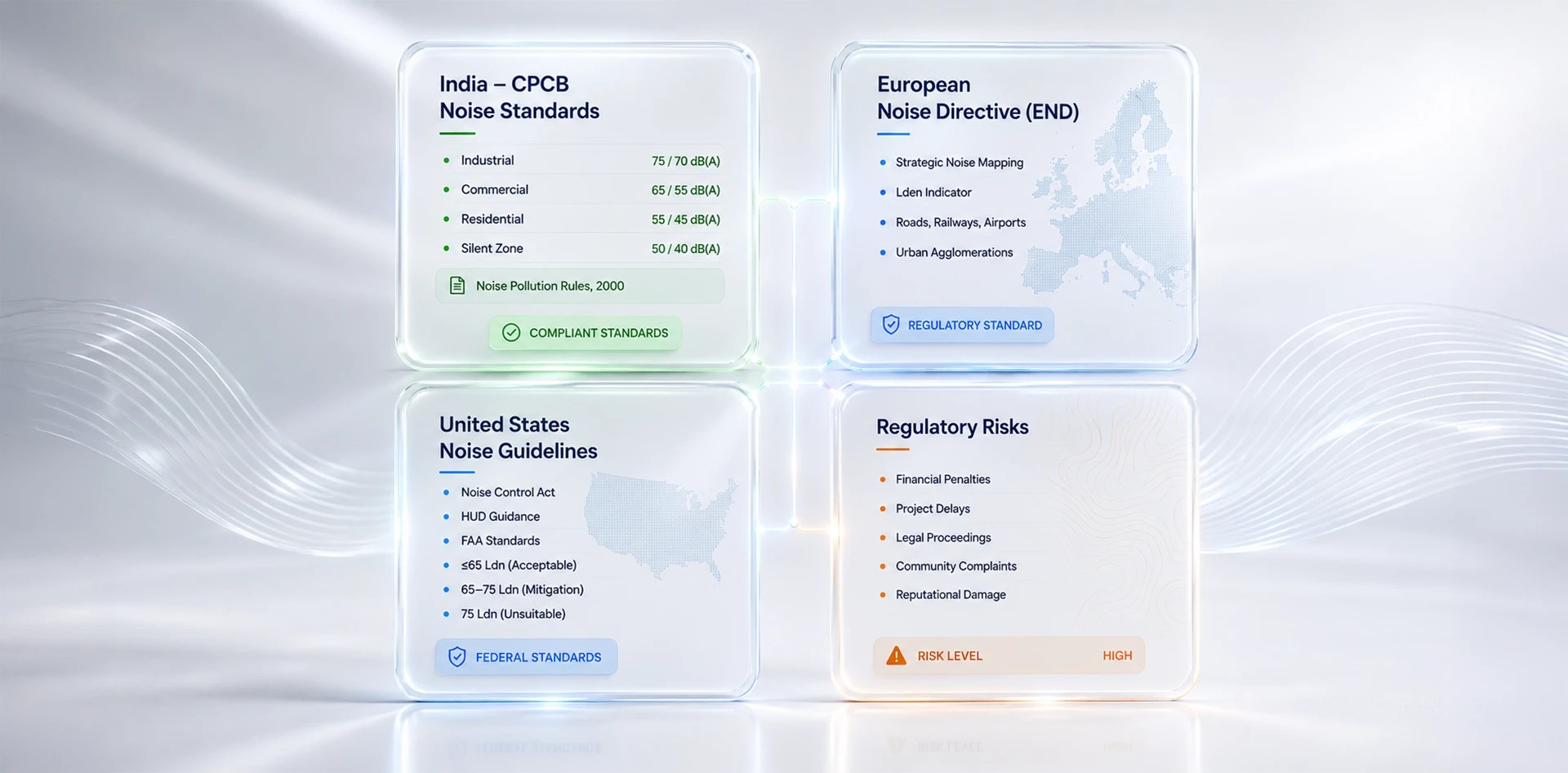Noise monitoring compliance cards showing India CPCB noise standards, European Noise Directive, United States noise guidelines, and regulatory risks for environmental noise management.