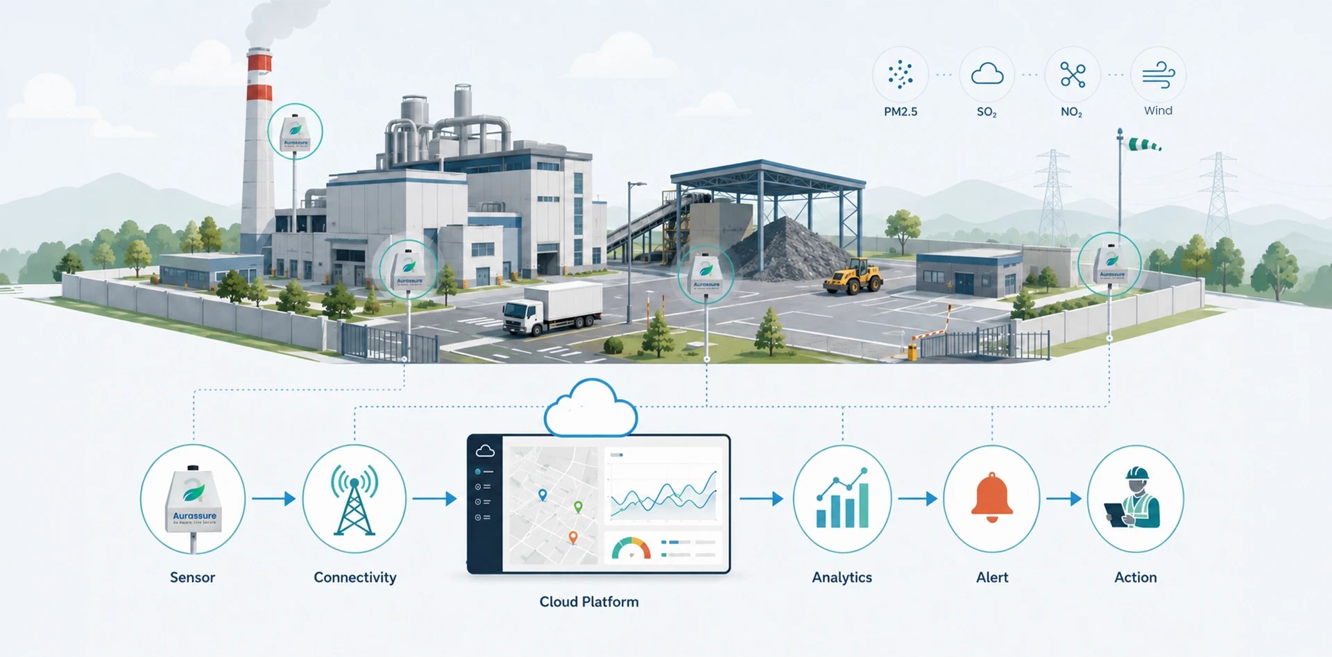 Industrial air quality monitoring network showing Aurassure sensors across a factory connected to a cloud platform for analytics, alerts and action.