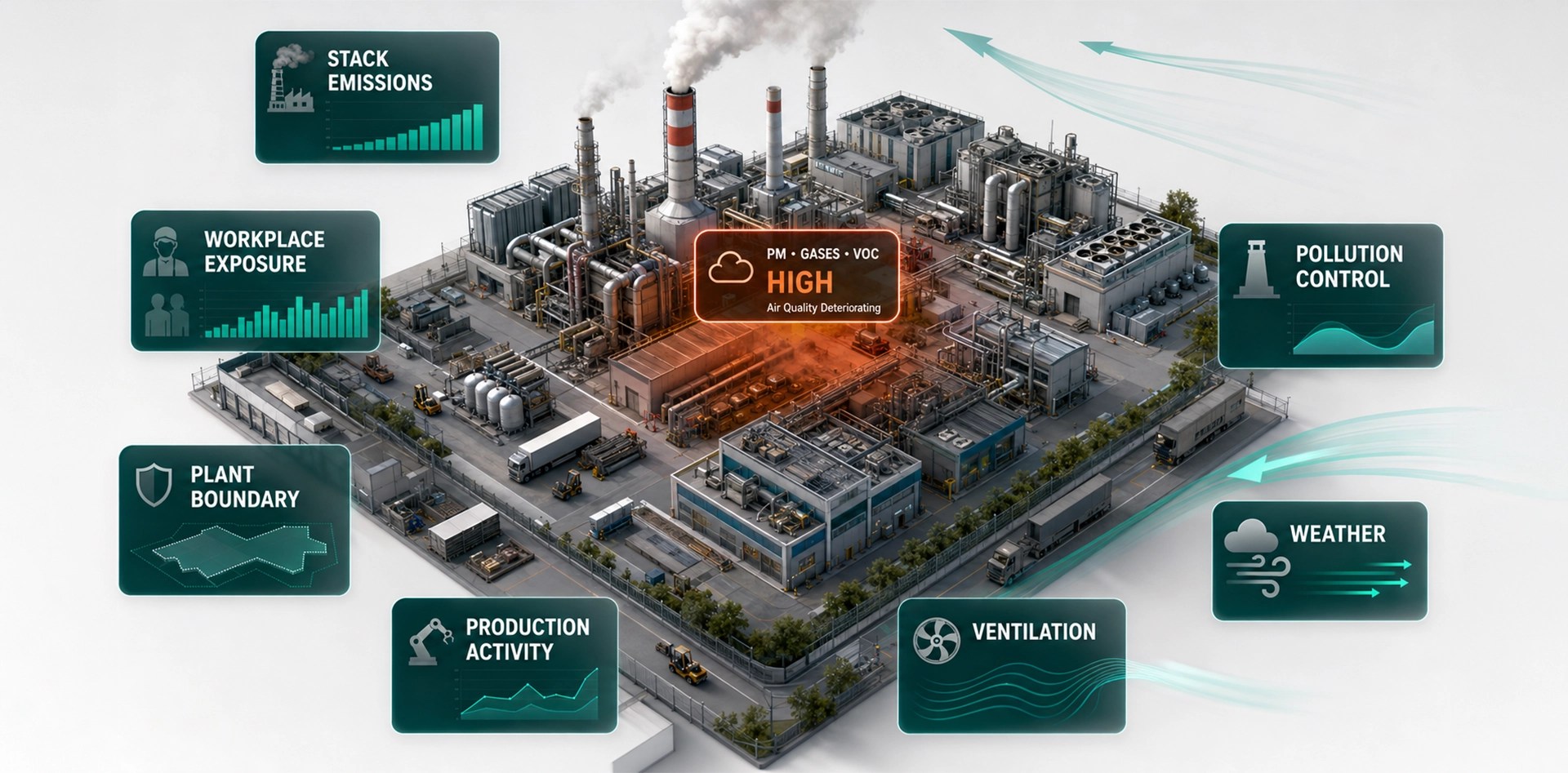 Air quality monitoring in factories integrating stack emissions, workplace exposure, weather, ventilation, production activity, pollution control, and boundary data.