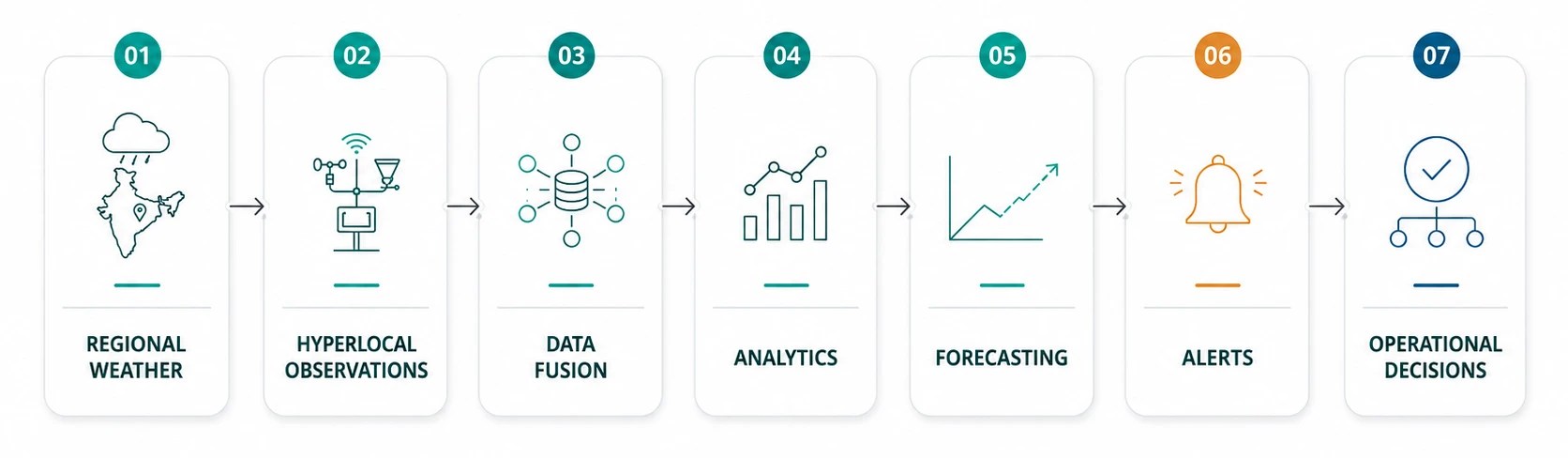Weather Intelligence for Renewables workflow showing regional weather, hyperlocal observations, data fusion, analytics, forecasting, alerts and operational decisions.