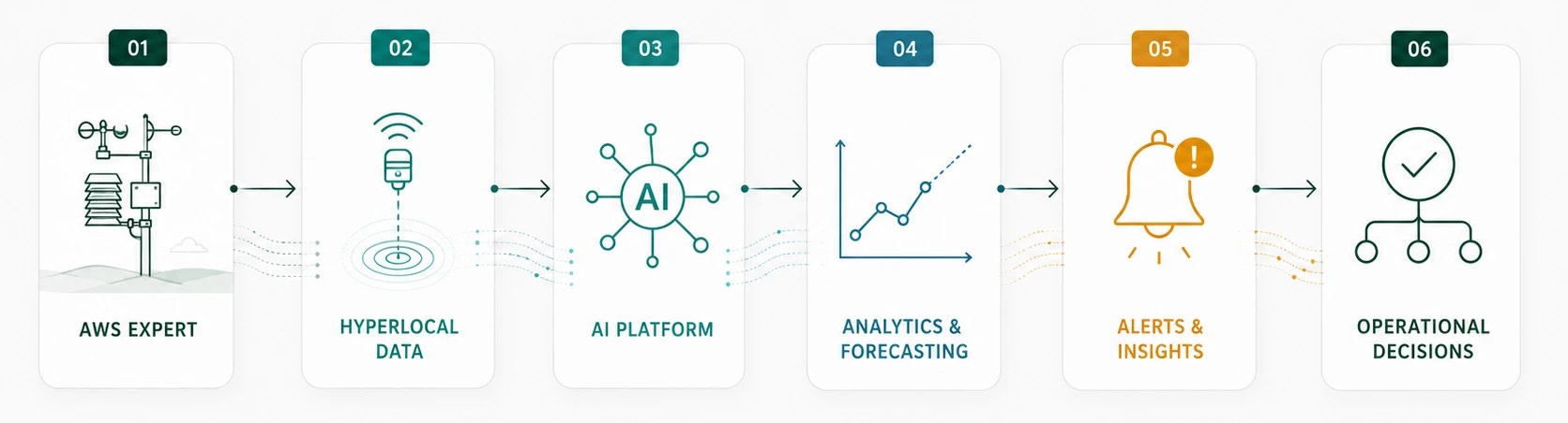 Weather Intelligence for Renewables workflow showing AWS Expert, hyperlocal weather data, AI platform, analytics, forecasting, alerts and operational decisions.
