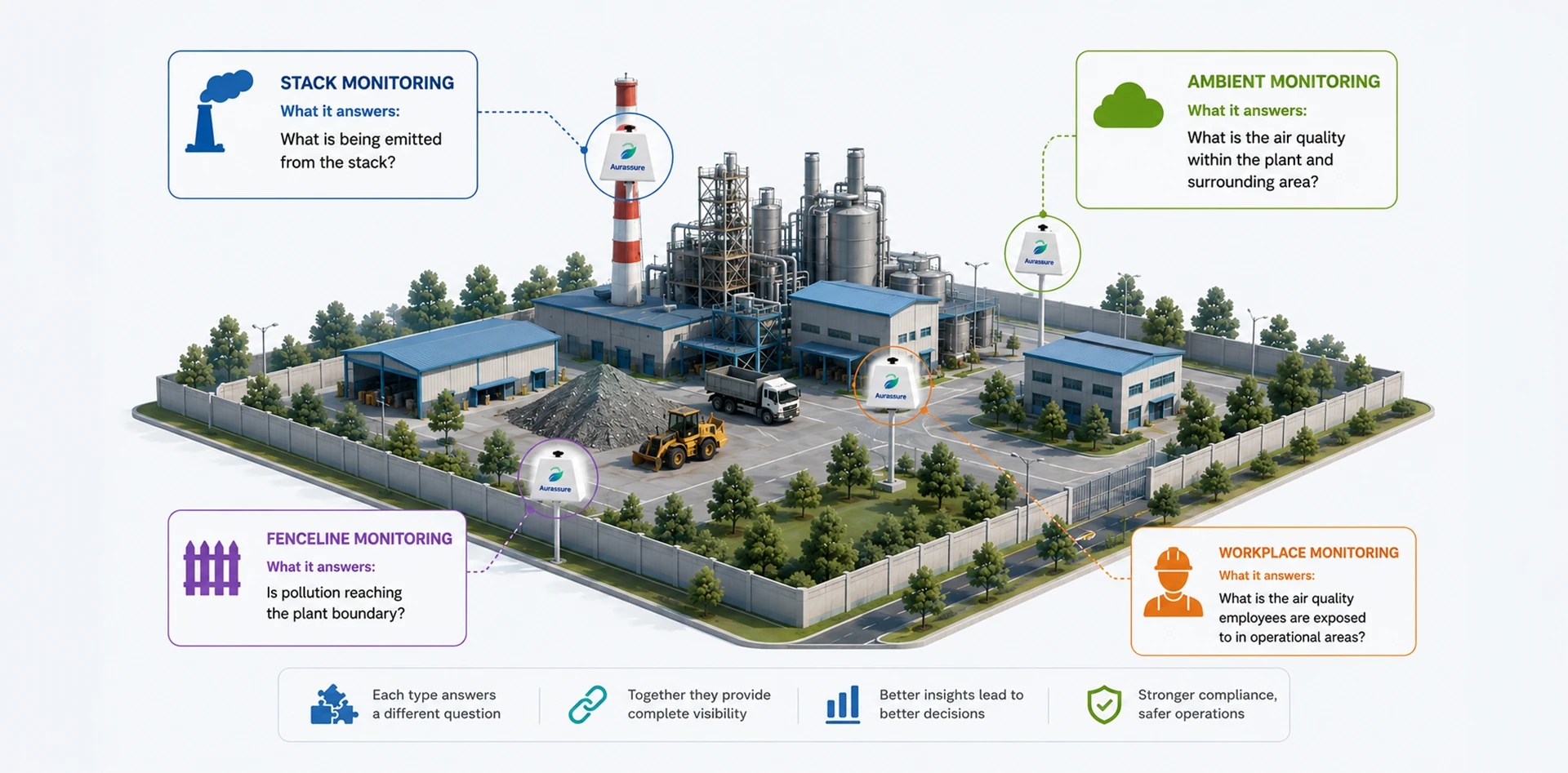Industrial air quality monitoring showing stack, ambient, fenceline and workplace monitoring across an industrial facility.