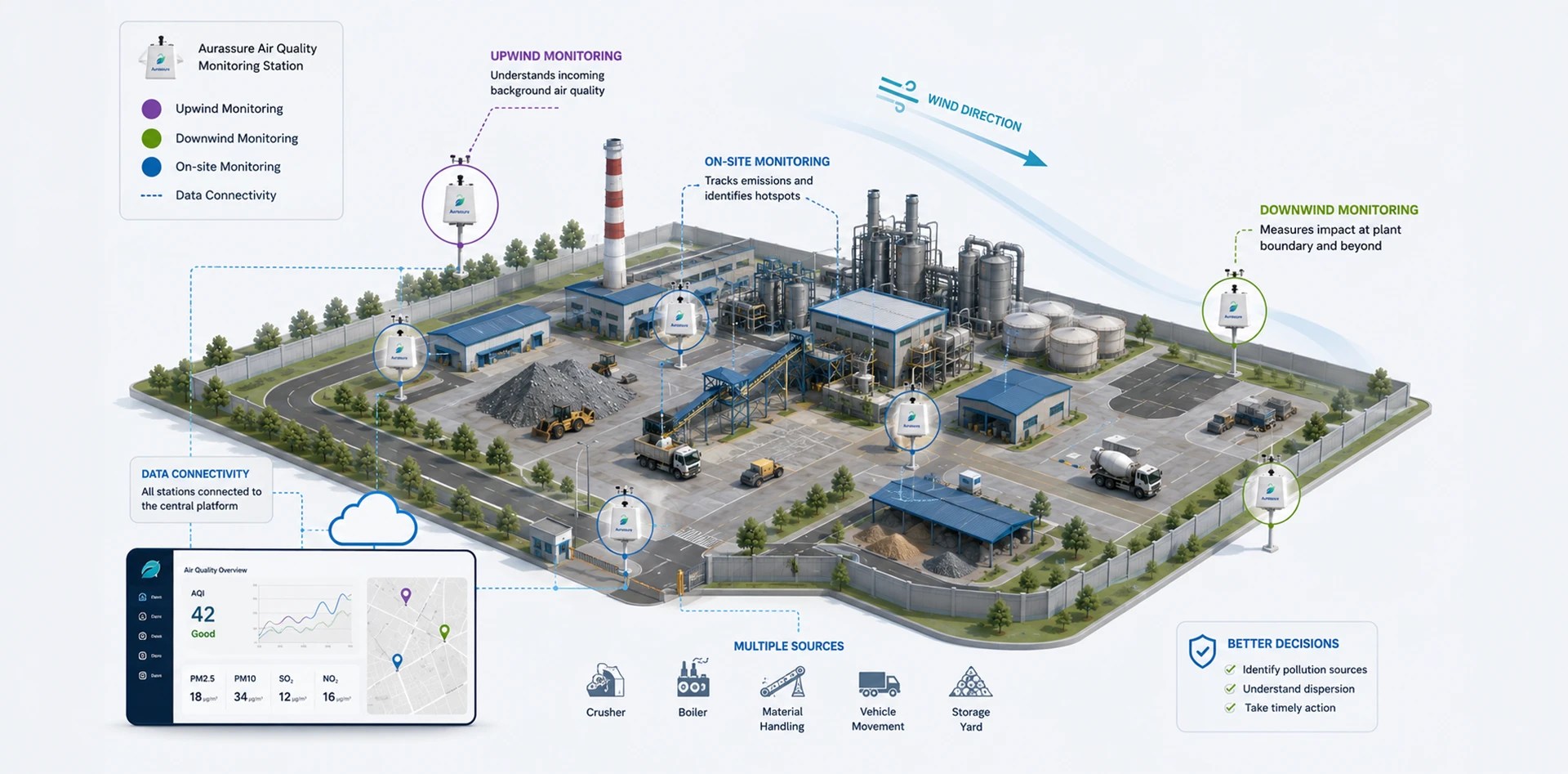 Industrial air quality monitoring network with upwind, on-site and downwind sensors tracking pollution sources, wind direction and plant boundary impact.