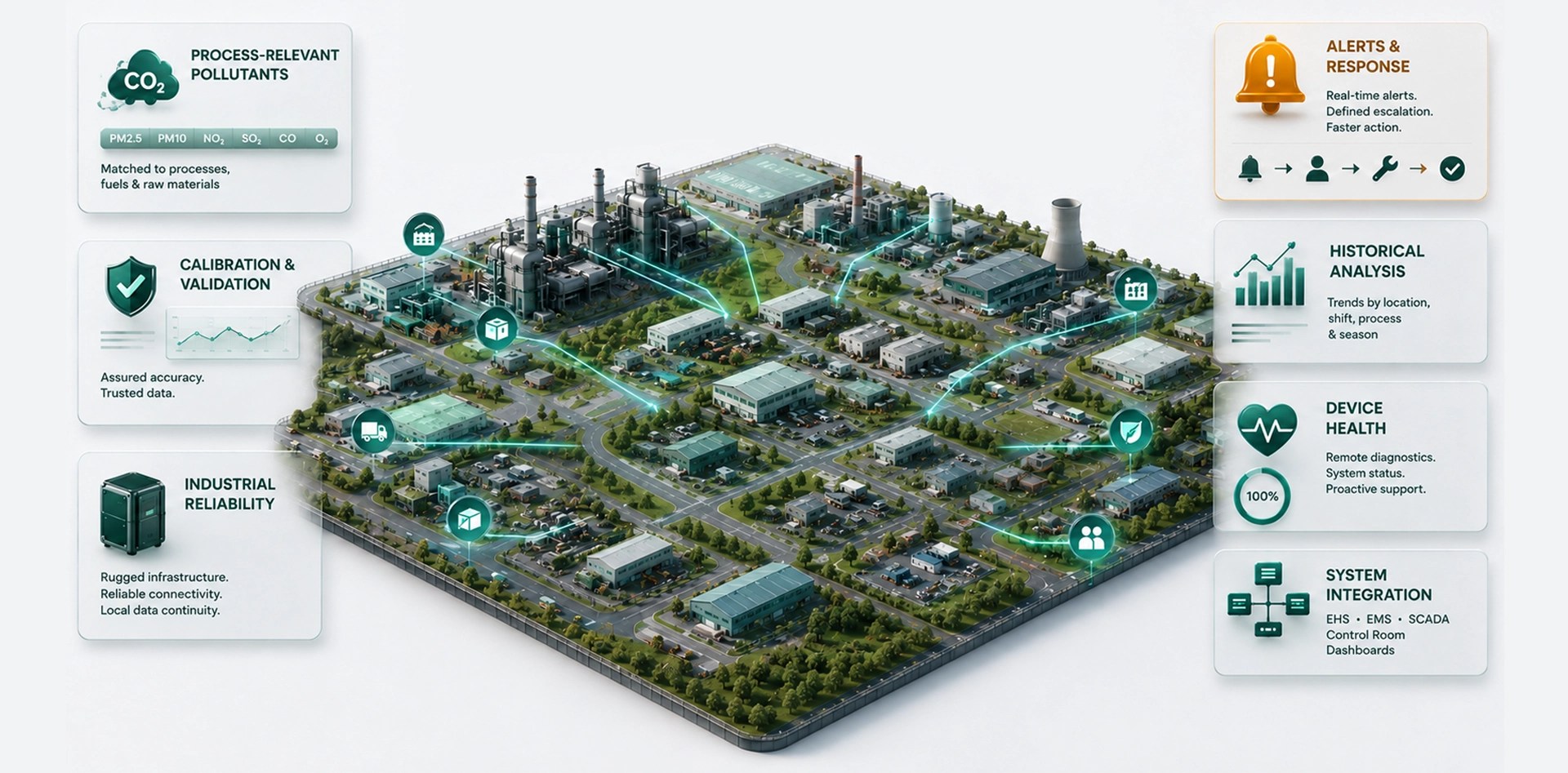 Air quality monitoring in factories with plant-wide sensors, pollutant tracking, calibration, alerts, historical analysis, device health, and system integration.