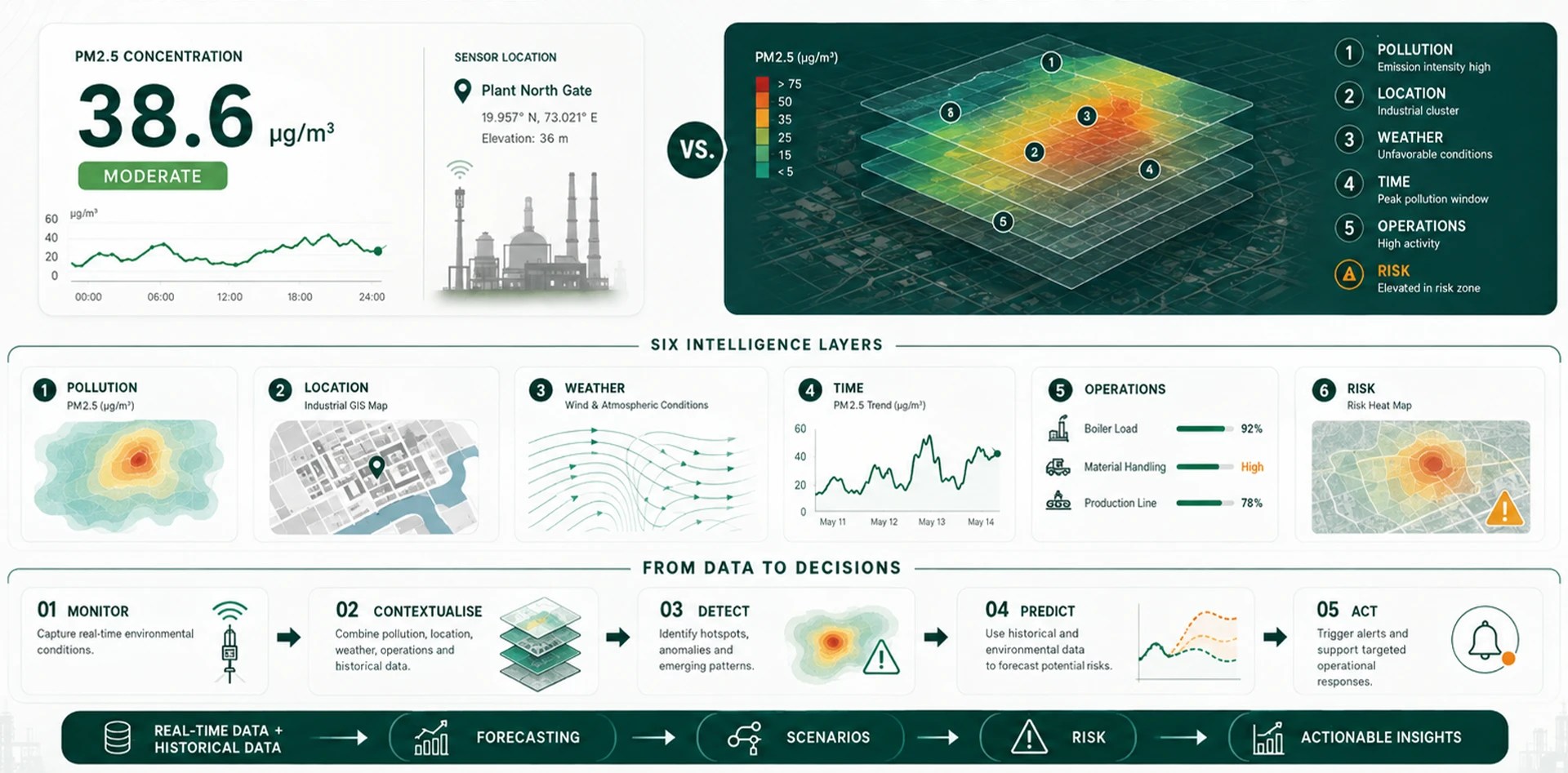 Industrial air quality monitoring dashboard combining pollution, location, weather, time, operations and risk data for predictive environmental intelligence.