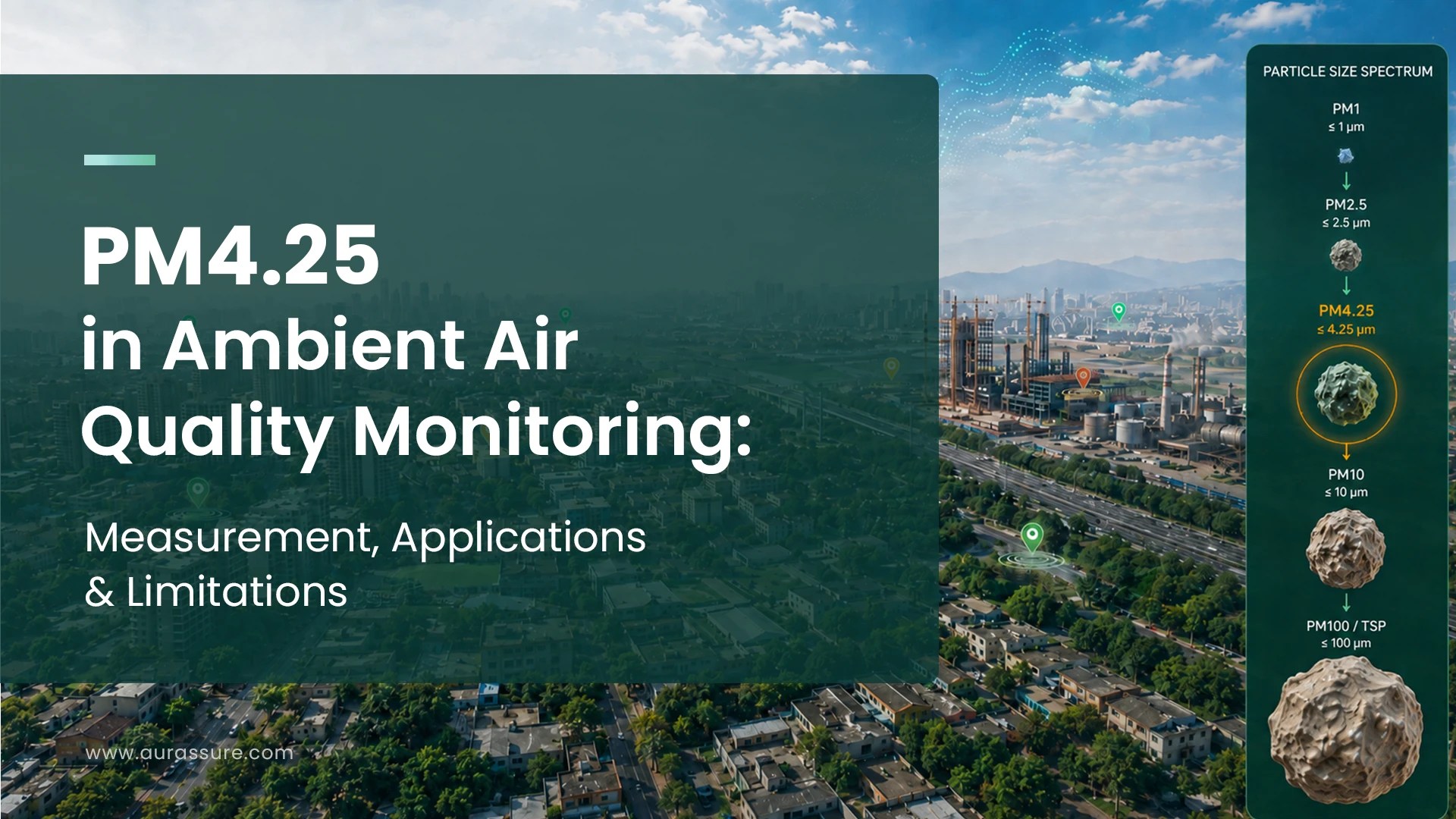 PM4.25 in ambient air quality monitoring showing particle size spectrum from PM1 and PM2.5 to PM10 and PM100 across an industrial city.