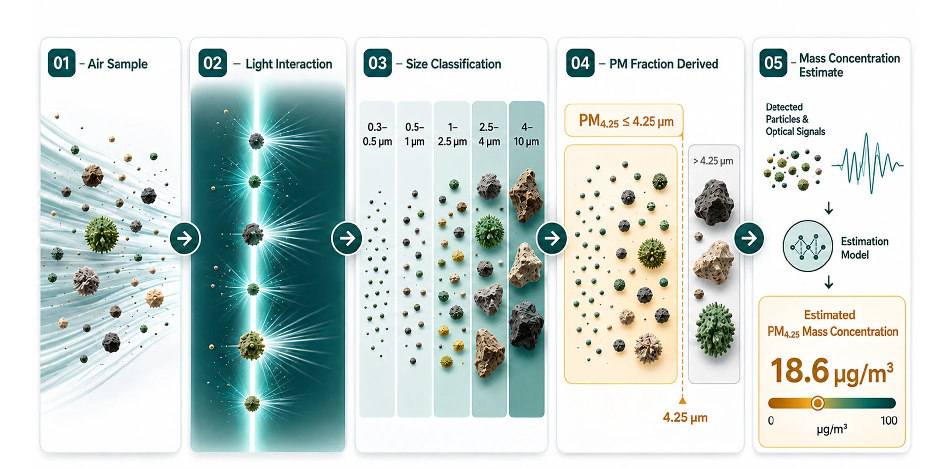 Ambient air quality monitoring diagram showing how PM4.25 is measured using air sampling, light scattering, particle size classification and mass concentration estimation.