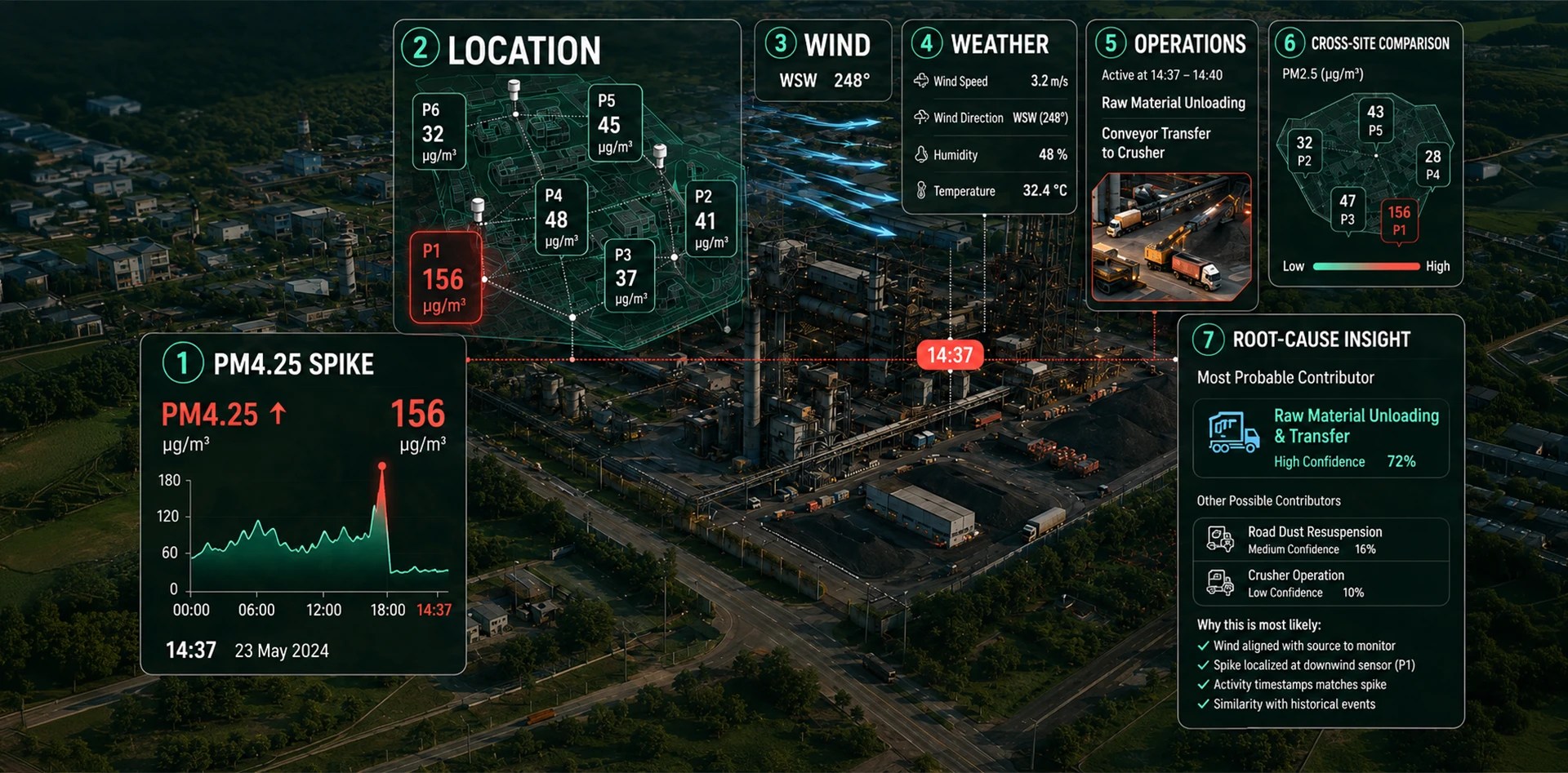 Ambient air quality monitoring dashboard showing a PM4.25 spike across an industrial site with location, wind, weather, operations and root-cause analysis.