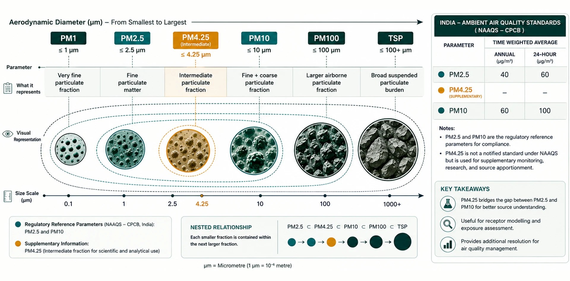 Ambient air quality monitoring infographic comparing PM1, PM2.5, PM4.25, PM10, PM100 and TSP particle sizes with India NAAQS standards.
