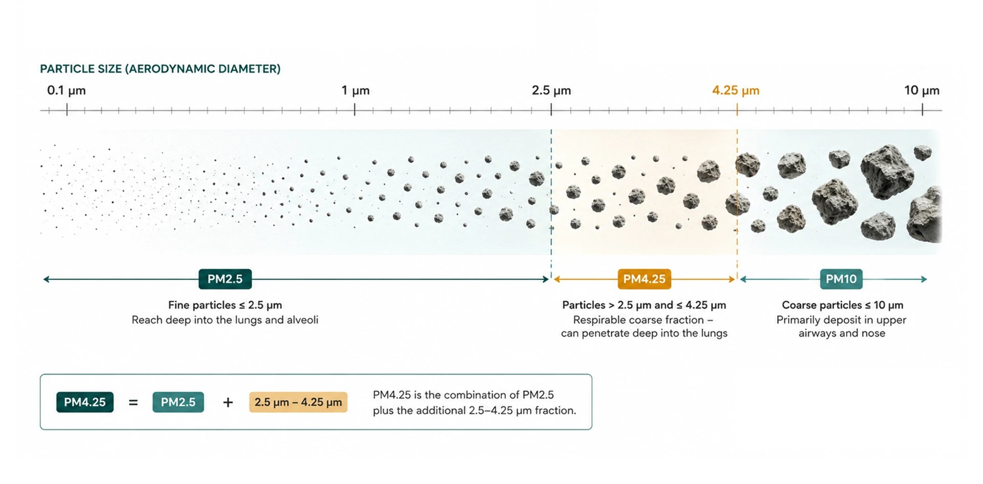 PM4.25 particle size diagram for ambient air quality monitoring comparing PM2.5, PM4.25 and PM10 by aerodynamic diameter from 0.1 to 10 µm.