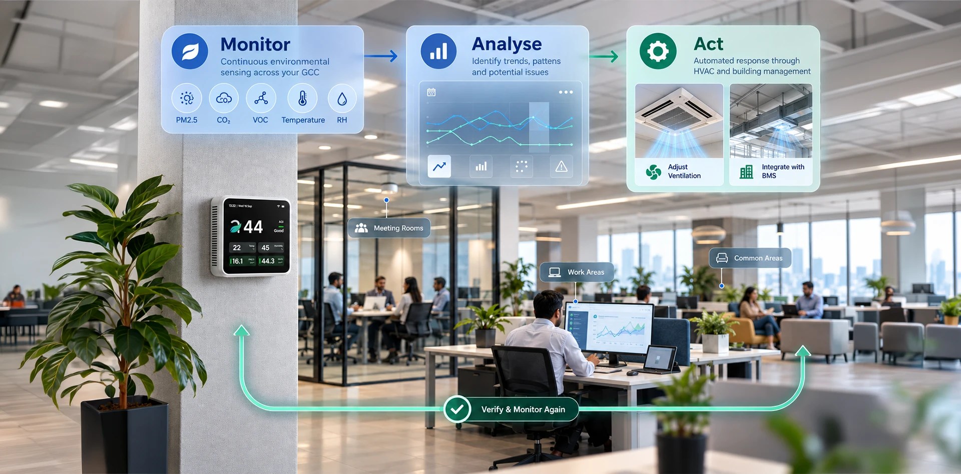 Indoor air quality monitoring with Aurassure IAQMS showing the Monitor, Analyse and Act process for PM2.5, CO₂, VOC, temperature and humidity in GCC offices.