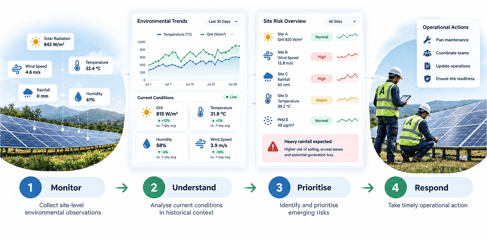 Solar plant weather monitoring workflow showing how operators monitor conditions, understand trends, prioritise risks and respond to extreme weather.