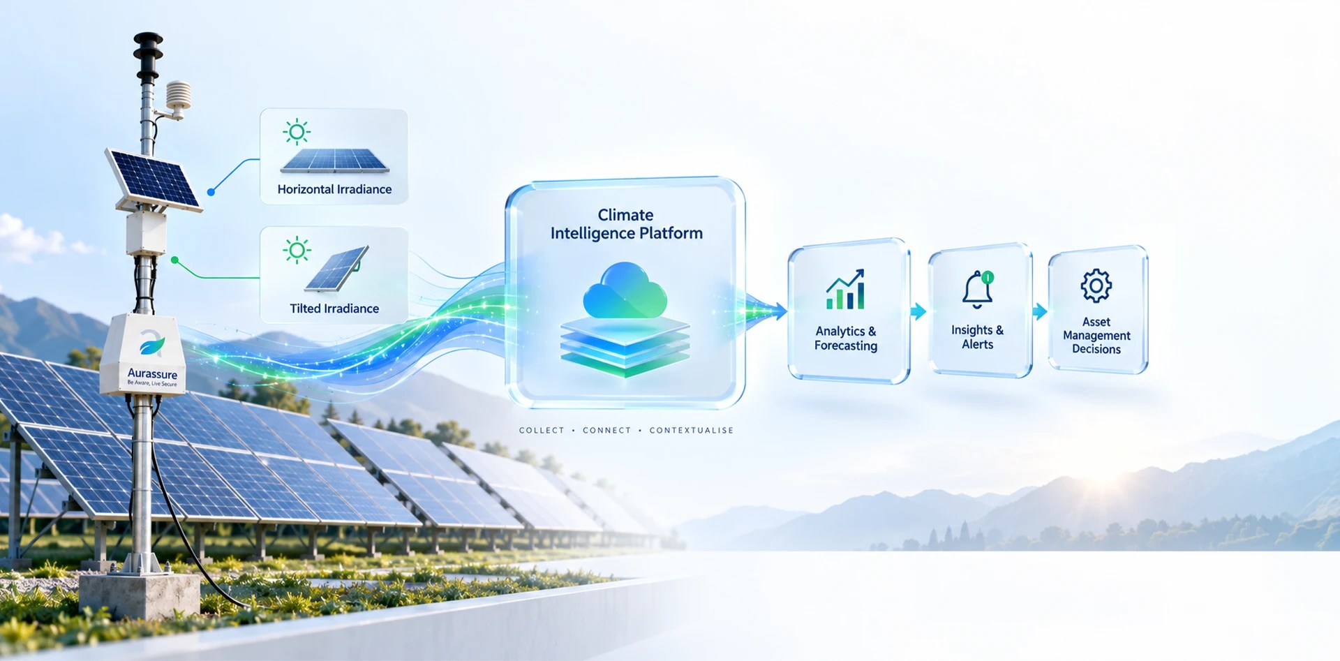 GHI vs GTI solar monitoring workflow showing horizontal and tilted irradiance data flowing into Aurassure’s climate intelligence platform for analytics and asset decisions.