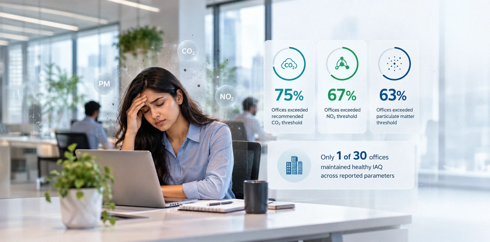 Indoor air quality monitoring highlights elevated CO₂, NO₂ and particulate matter levels in Indian offices and their impact on employee wellbeing.