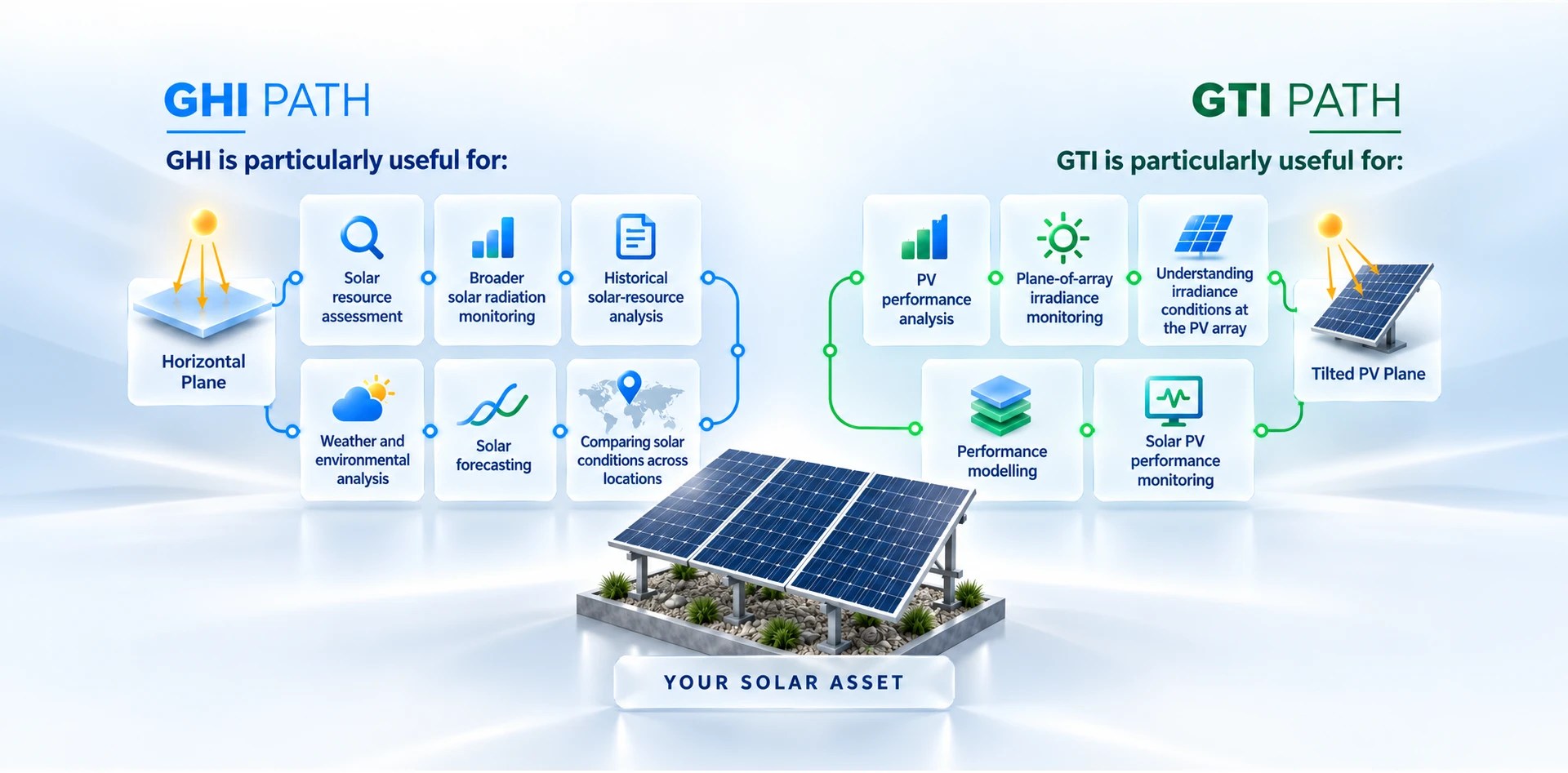 GHI vs GTI comparison showing how GHI supports solar resource assessment while GTI supports PV performance and plane-of-array monitoring.