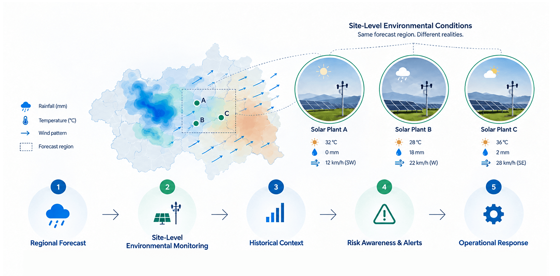Regional forecast compared with site-level weather monitoring across three solar plants, showing differences in rainfall, temperature and wind conditions.