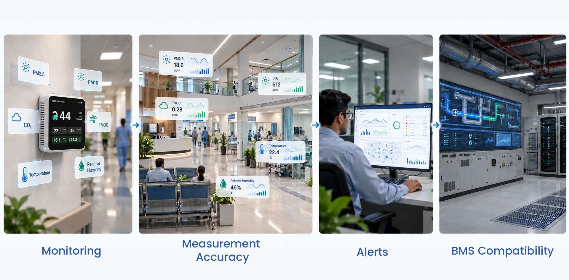 Indoor air quality monitoring in hospitals showing multi-parameter sensors, measurement accuracy, real-time alerts, and BMS compatibility.