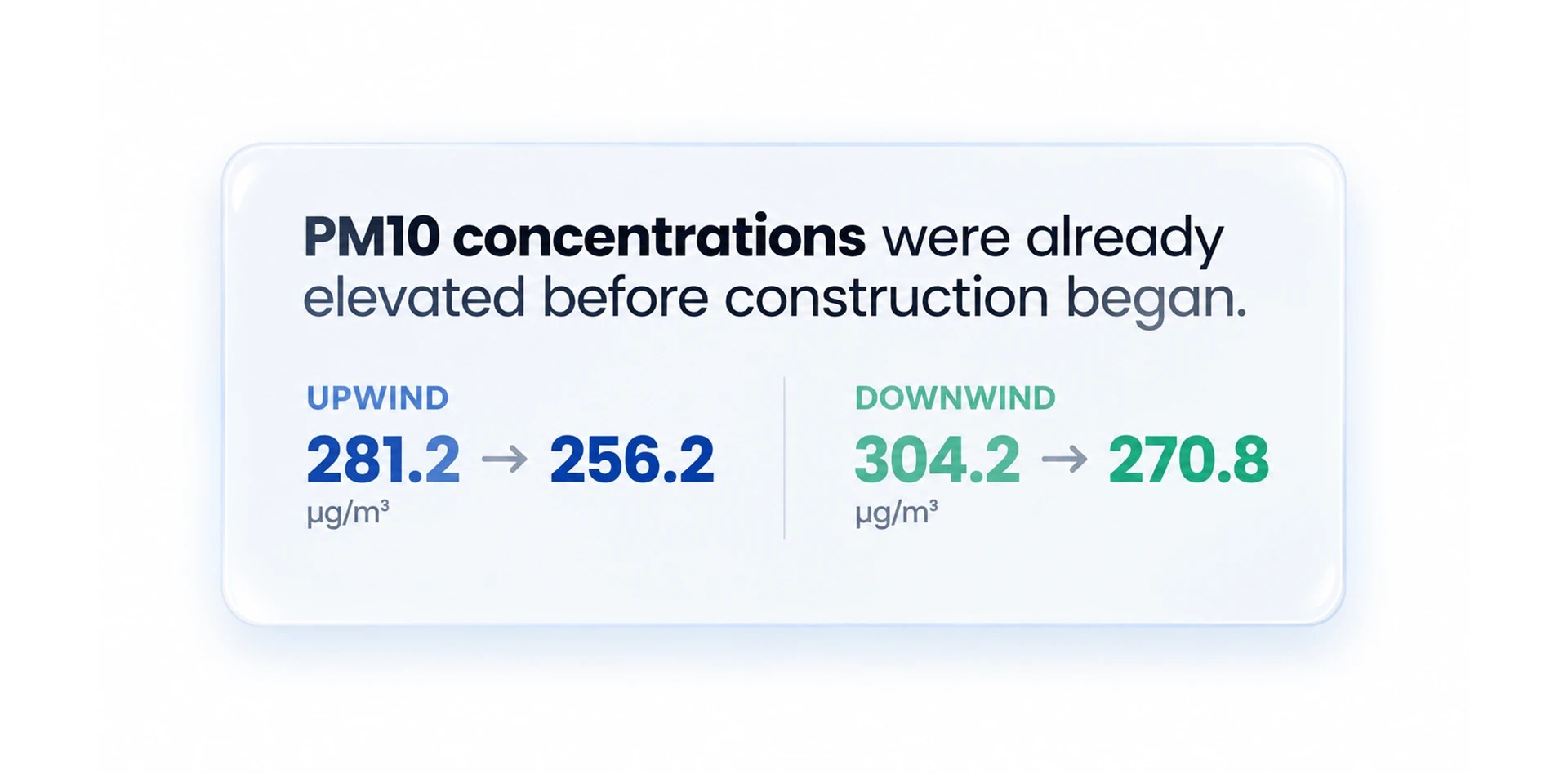 Upwind vs Downwind Monitoring for Dust Control showing pre-construction PM10 levels of 281.2–256.2 µg/m³ upwind and 304.2–270.8 µg/m³ downwind.