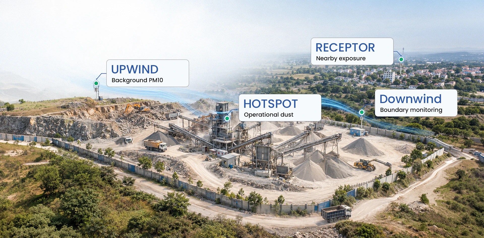 PM10 monitoring around stone crushers showing upwind, downwind, hotspot and receptor air quality sensor locations