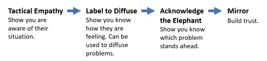 Never Split the Difference Summary - Chris Voss - Aure's Notes