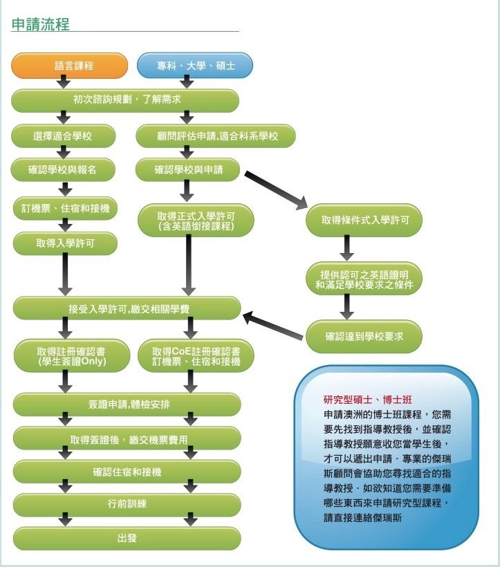 澳洲留學申請