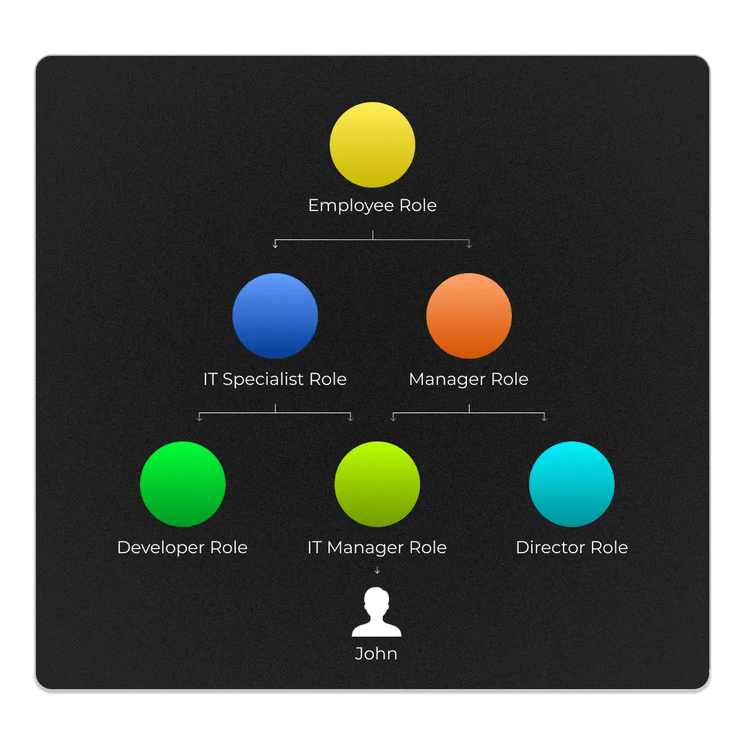 Role Hierarchy for Three-dimensional Policies in Centralized Role-Based Access Control