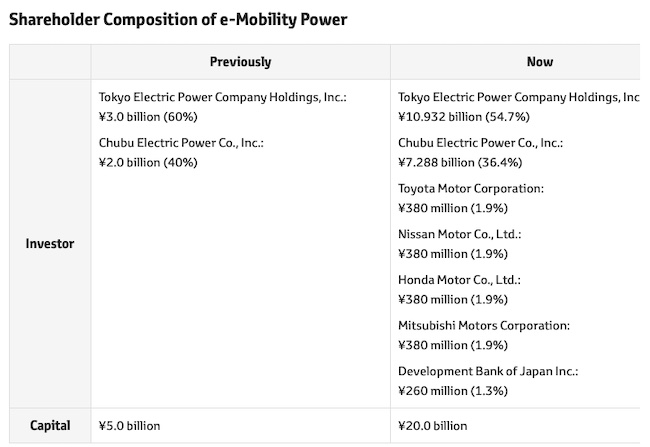 Toyota Investment in e-Mobility Power