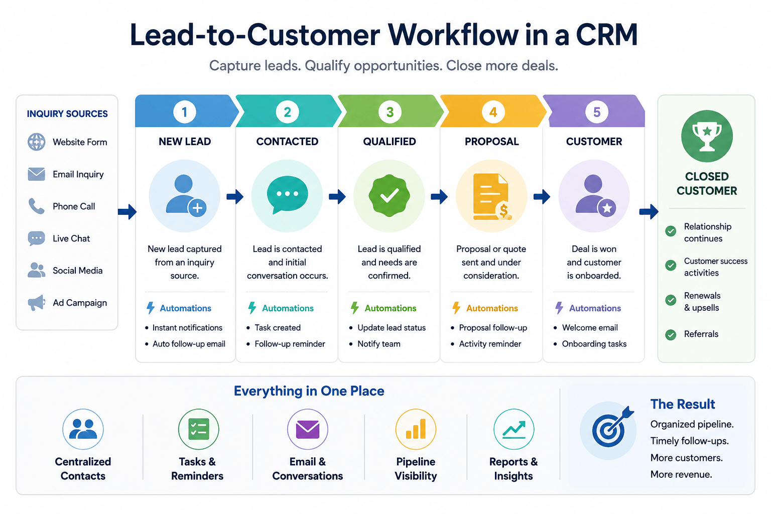 Five-stage lead-to-customer workflow from inquiry through closed sale.